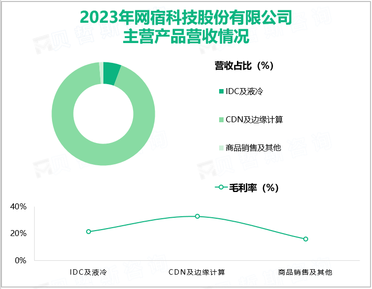 2023年网宿科技股份有限公司主营产品营收情况