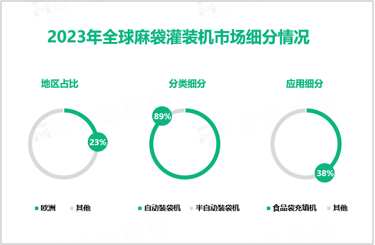 2023年全球麻袋灌装机市场细分情况