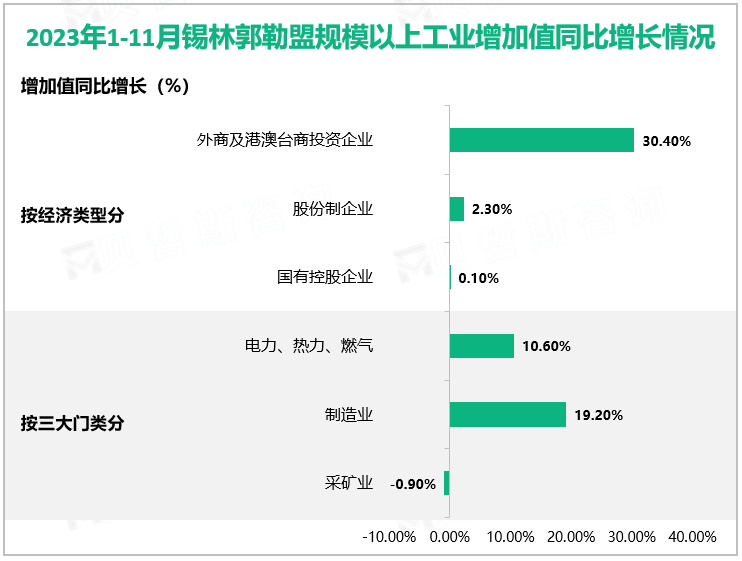 2023年1-11月锡林郭勒盟规模以上工业增加值同比增长情况