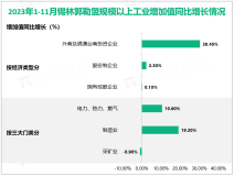 2023年1-11月份锡林郭勒盟规模以上工业增加值同比增长3.6%