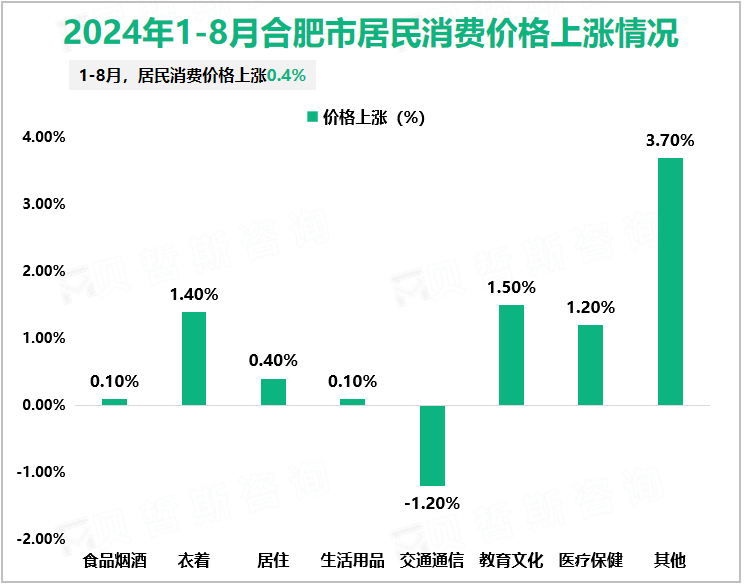 2024年1-8月合肥市居民消费价格上涨情况