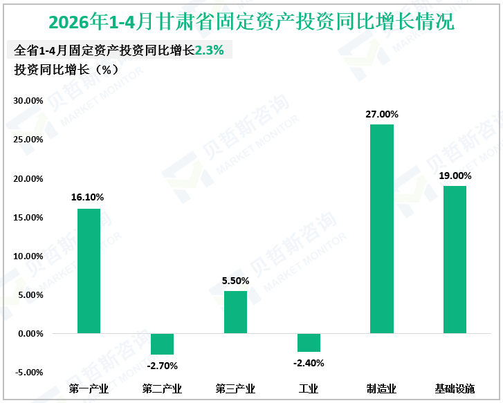 2026年1-4月甘肃省固定资产投资同比增长情况