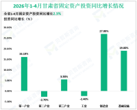 2026年1-4月甘肃省规模以上工业增加值同比增长9.0%