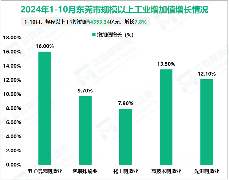 2024年1-10月东莞市规模以上工业增加值增长情况