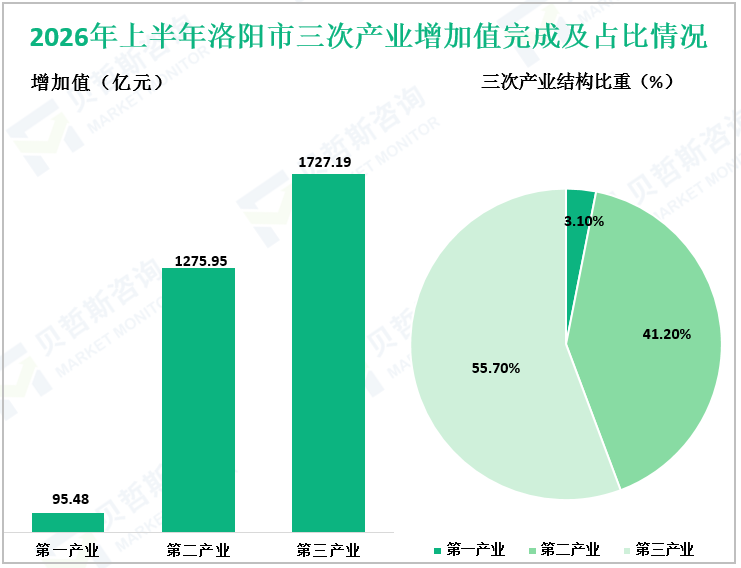 2026年上半年洛阳市三次产业增加值完成及占比情况