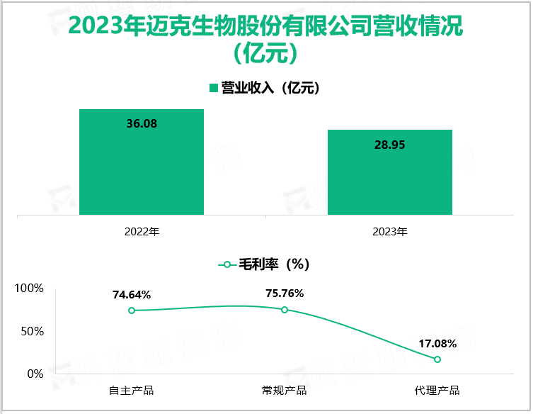 2023年迈克生物股份有限公司营收情况(亿元)