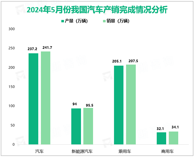 2024年5月份我国汽车产销完成情况分析