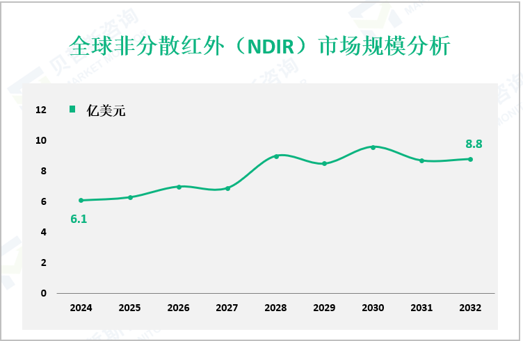全球非分散红外（NDIR）市场规模分析