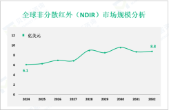 非分散红外（NDIR）行业研究：预计到2032年全球市场规模将达到8.8亿美元