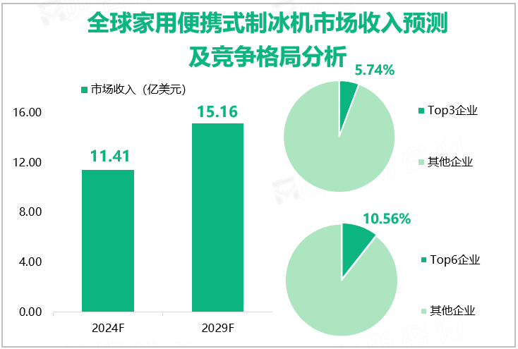 全球家用便携式制冰机市场收入预测及竞争格局分析