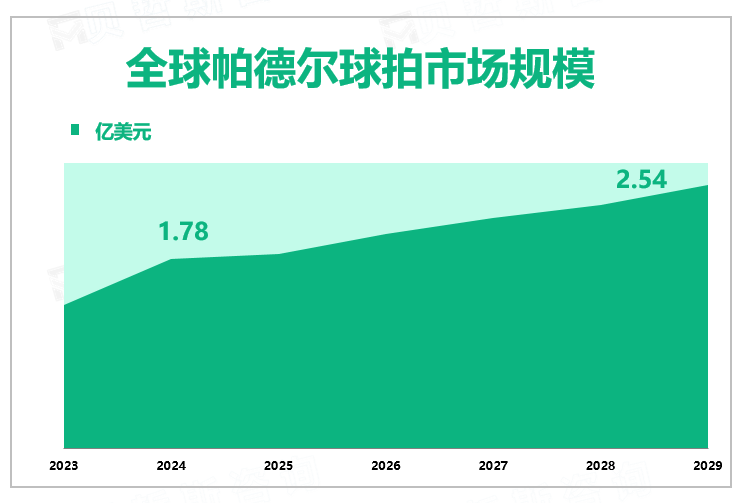 全球帕德尔球拍市场规模