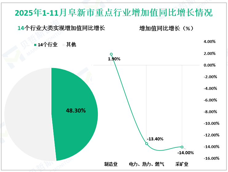 2025年1-11月阜新市重点行业增加值同比增长情况