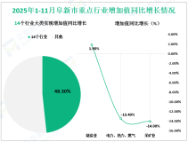 2025年1-11月阜新市规模以上工业增加值同比下降4.5%