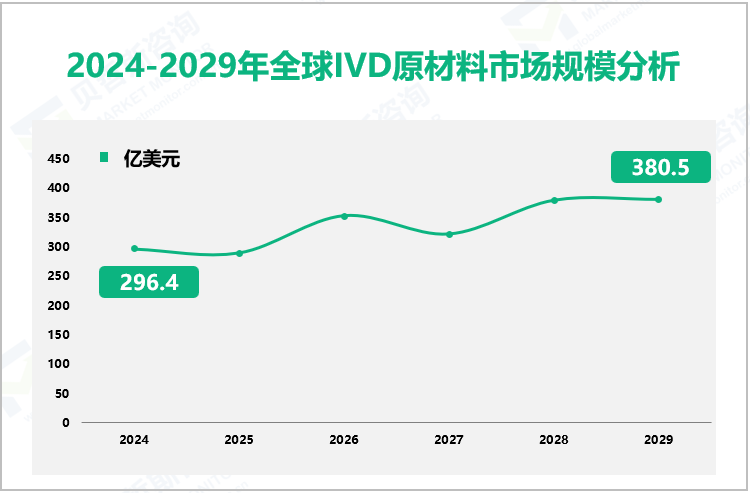 2024-2029年全球IVD原材料市场规模分析