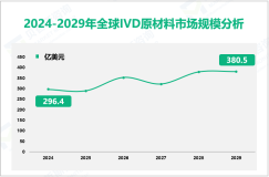 IVD原材料增长趋势：2024-2029年全球市场规模将增长84.1亿美元