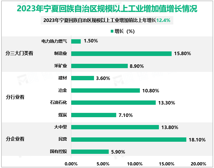 2023年宁夏回族自治区规模以上工业增加值增长情况