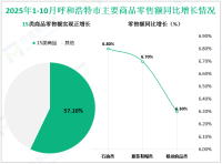2025年1-10月份呼和浩特市社会消费品零售总额达到1000.4亿元，同比增长7.1%