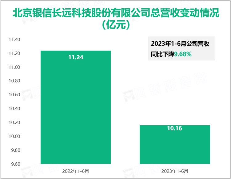 北京银信长远科技股份有限公司总营收变动情况（亿元）