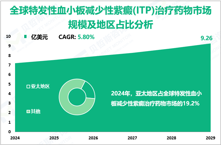 全球特发性血小板减少性紫癜(ITP)治疗药物市场规模及地区占比分析