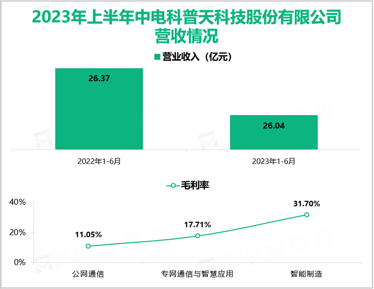 2023年上半年中电科普天科技股份有限公司营收情况