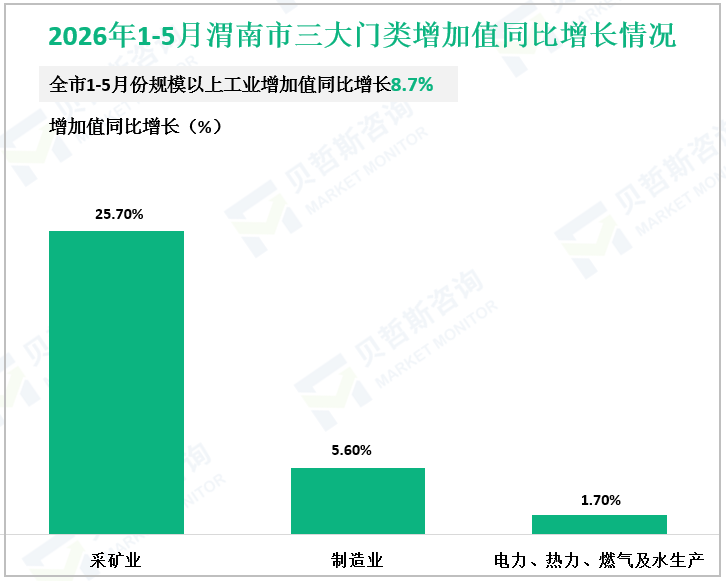 2026年1-5月渭南市三大门类增加值同比增长情况