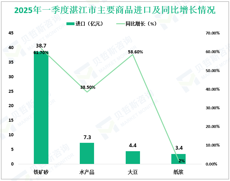 2025年一季度湛江市主要商品进口及同比增长情况