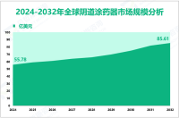 阴道涂药器增长趋势：2024-2032年全球市场规模将增长29.83亿美元