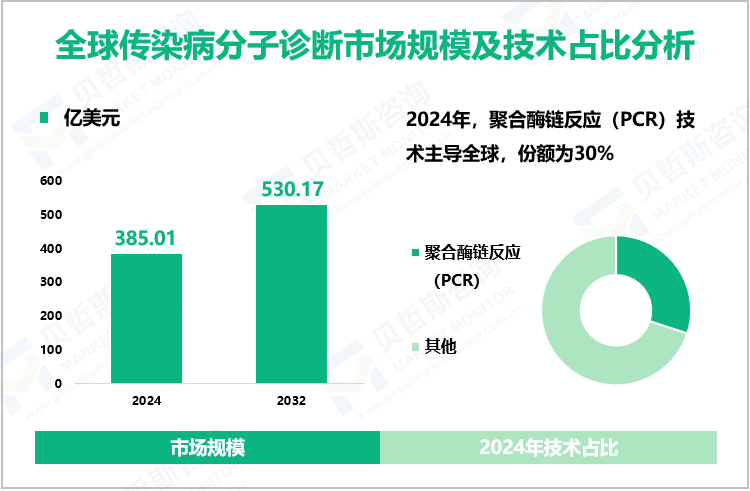 全球传染病分子诊断市场规模及技术占比分析