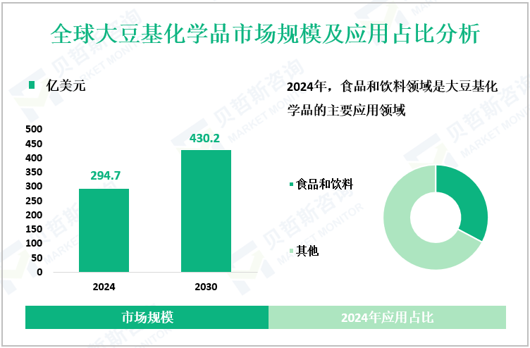 全球大豆基化学品市场规模及应用占比分析