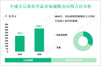 2024年全球大豆基化学品市场规模为294.7亿美元，食品和饮料领域需求最大