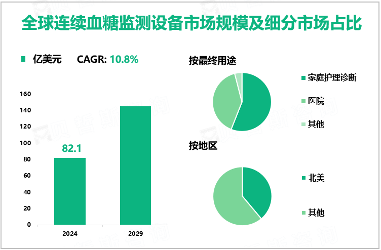 全球连续血糖监测设备市场规模及细分市场占比