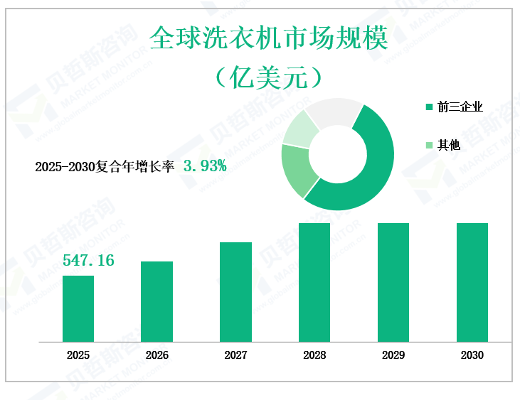 全球洗衣机市场规模 （亿美元）