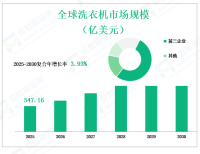从2025年到2030年，全球洗衣机市场销售和收入按类型、应用、地区和玩家分列