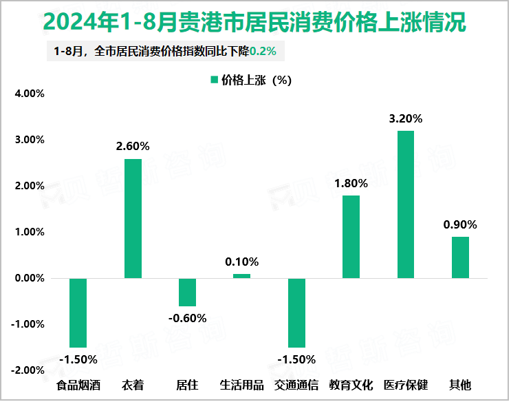 2024年1-8月贵港市居民消费价格上涨情况