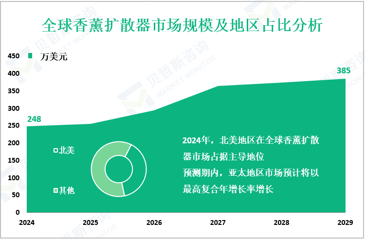 全球香薰扩散器市场规模及地区占比分析