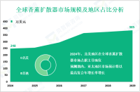 香薰扩散器行业研究：预计到2029年全球市场规模将增至385万美元