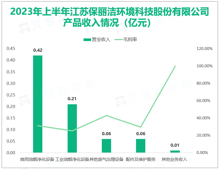 2023年上半年江苏保丽洁环境科技股份有限公司 产品收入情况（亿元）