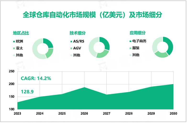 全球仓库自动化市场规模（亿美元）及市场细分