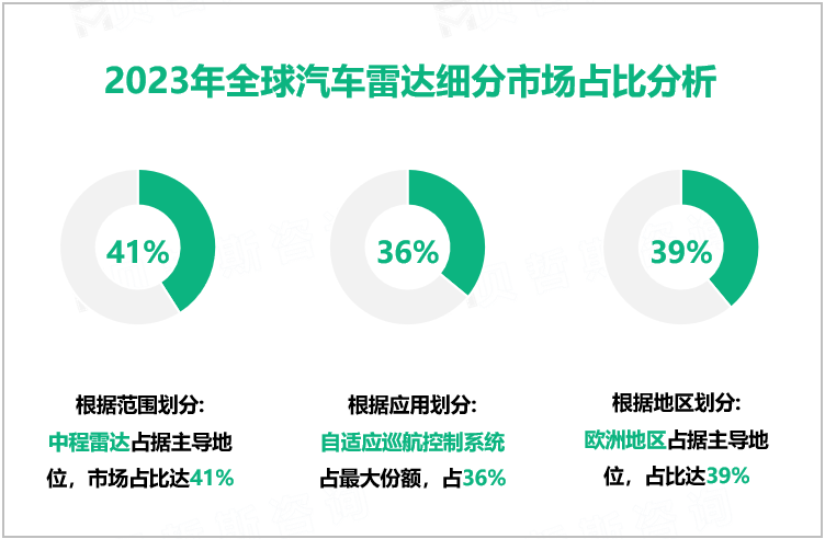 2023年全球汽车雷达细分市场占比分析