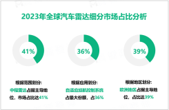 汽车雷达发展概况：2023年全球市场规模为33.74亿美元