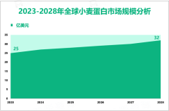 小麦蛋白增量市场：2023-2028年全球市场规模将增长7亿美元