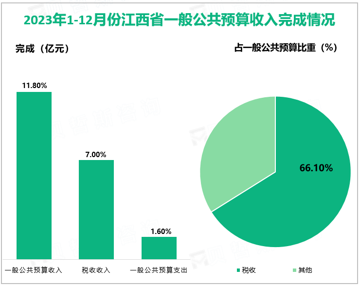 2023年1-12月份江西省一般公共预算收入完成情况