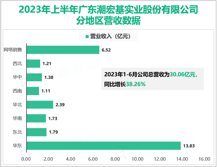 2023年上半年广东潮宏基实业股份有限公司分地区营收数据