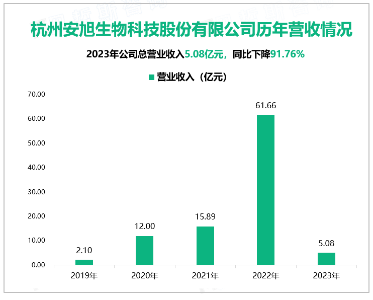 杭州安旭生物科技股份有限公司历年营收情况