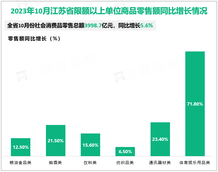 2023年10月江苏省限额以上单位商品零售额同比增长情况