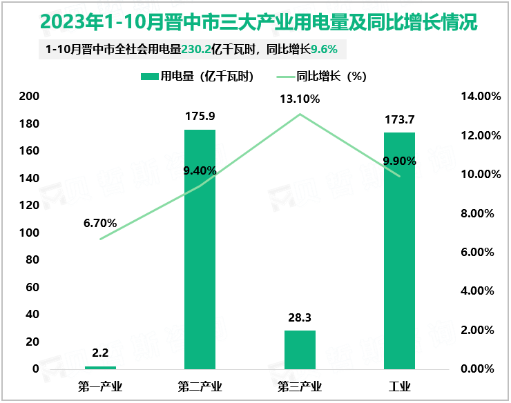 2023年1-10月晋中市三大产业用电量及同比增长情况