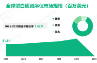 全球蛋白质测序仪市场收入和份额洞察：按类型、应用、地区及玩家分析（2025-2030）