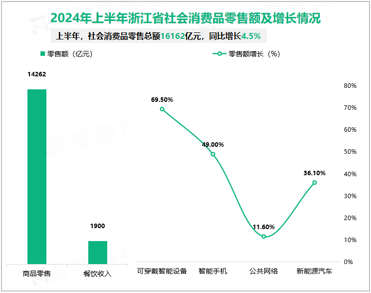 2024年上半年浙江省社会消费品零售额及增长情况