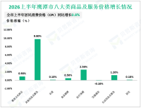 2026上半年鹰潭市社会消费品零售总额189.50亿元，同比增长2.8%