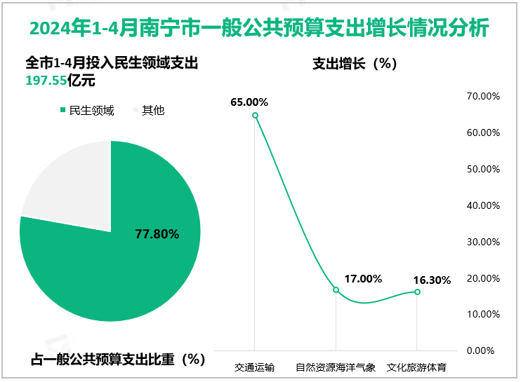 2024年1-4月南宁市一般公共预算支出增长情况分析